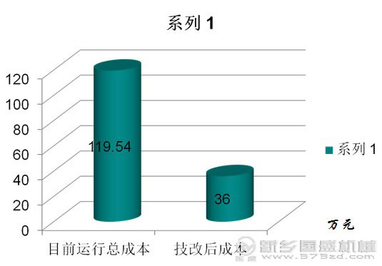 紙漿振動(dòng)篩成本對比圖